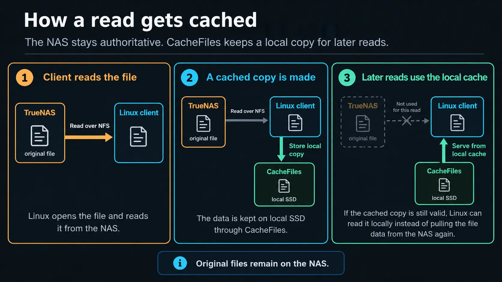 How a read gets cached with FS-Cache and CacheFiles