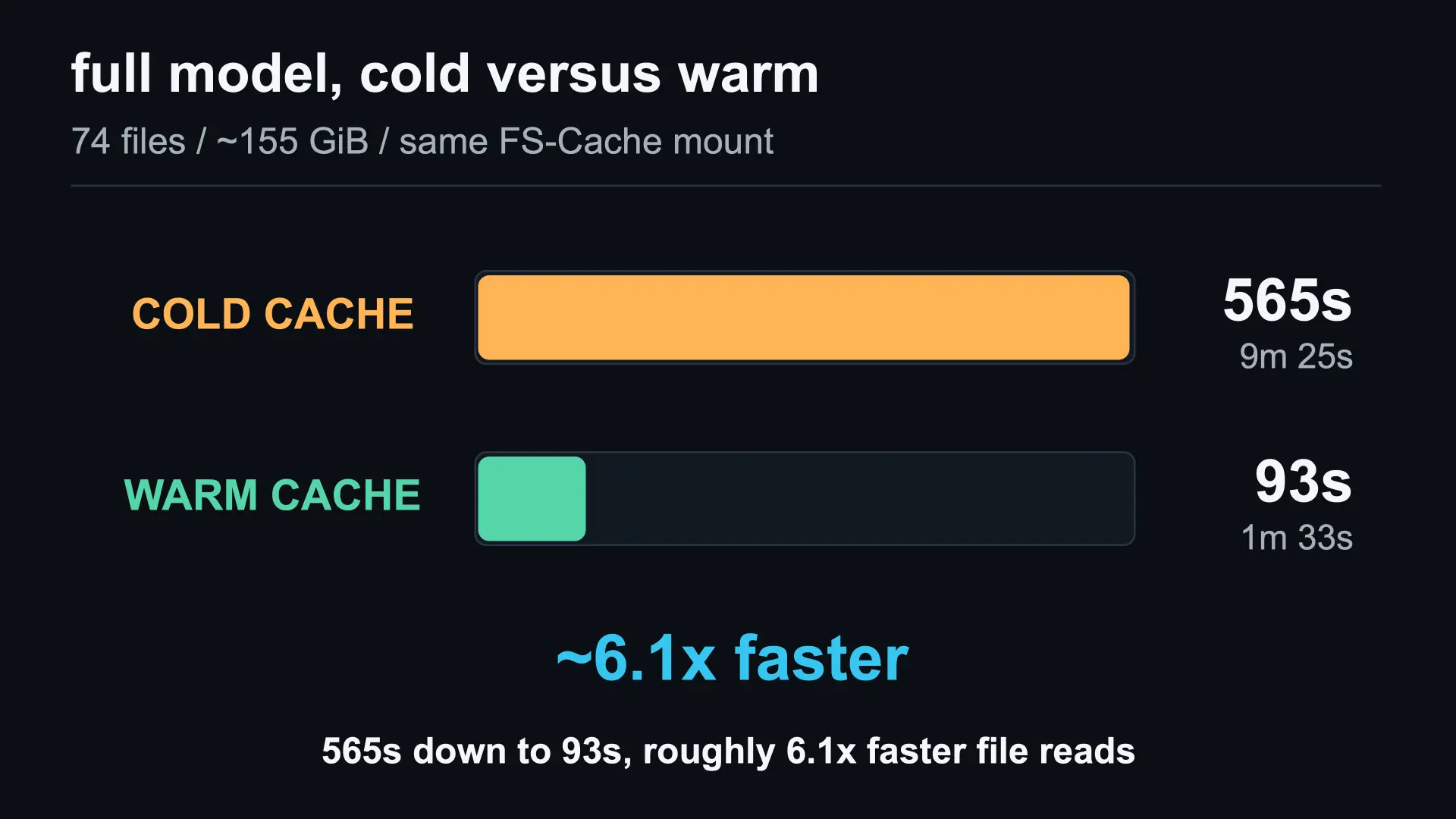 Full model cold versus warm FS-Cache results