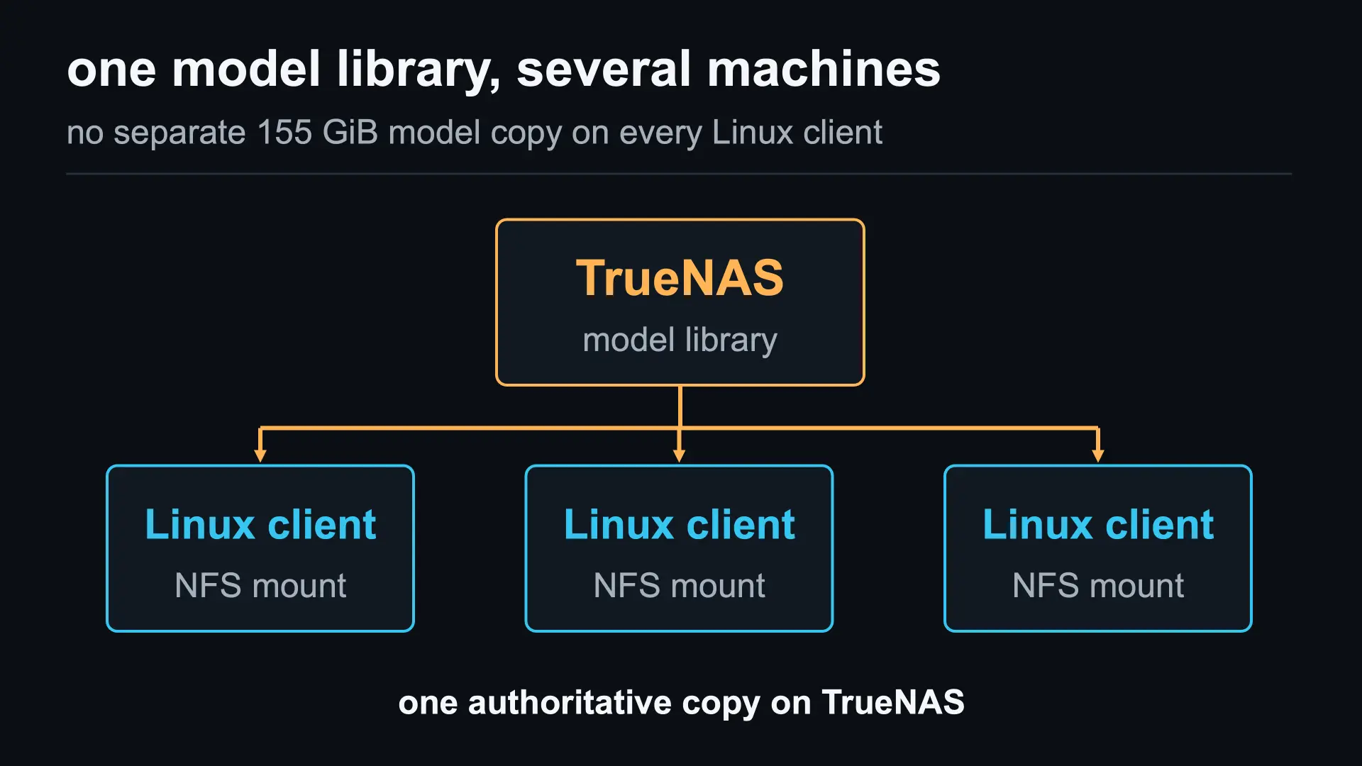 TrueNAS model library shared with several Linux clients