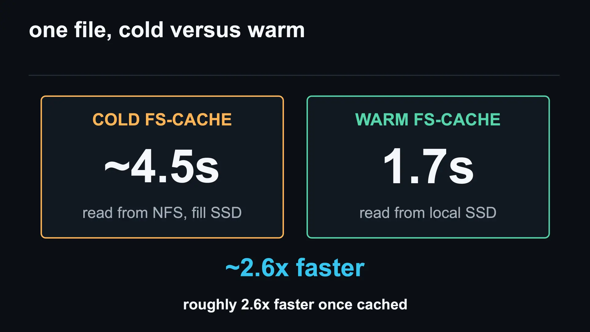 Single model shard cold versus warm FS-Cache results