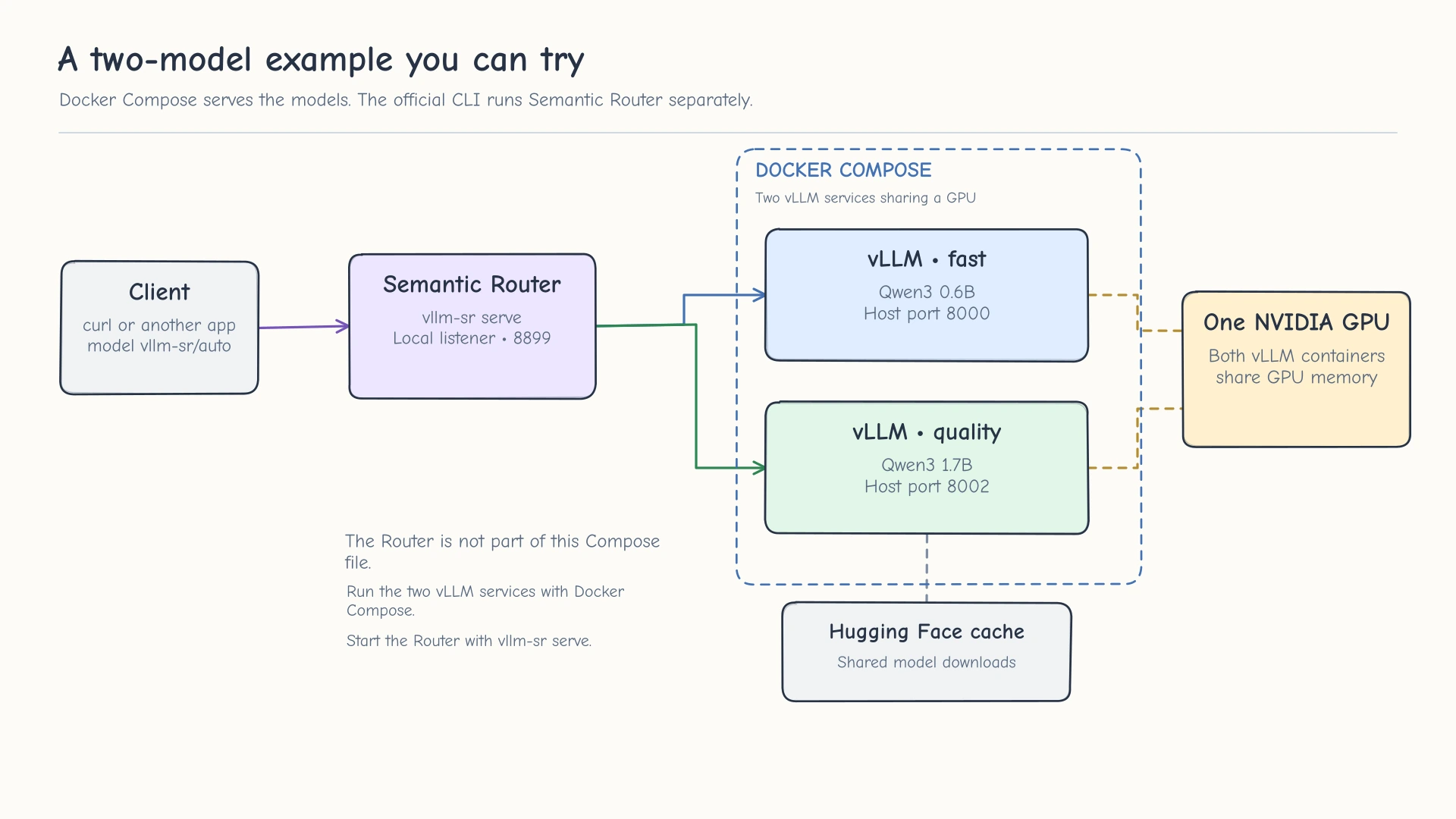 Docker Compose example with two vLLM backends and a separate Semantic Router stack
