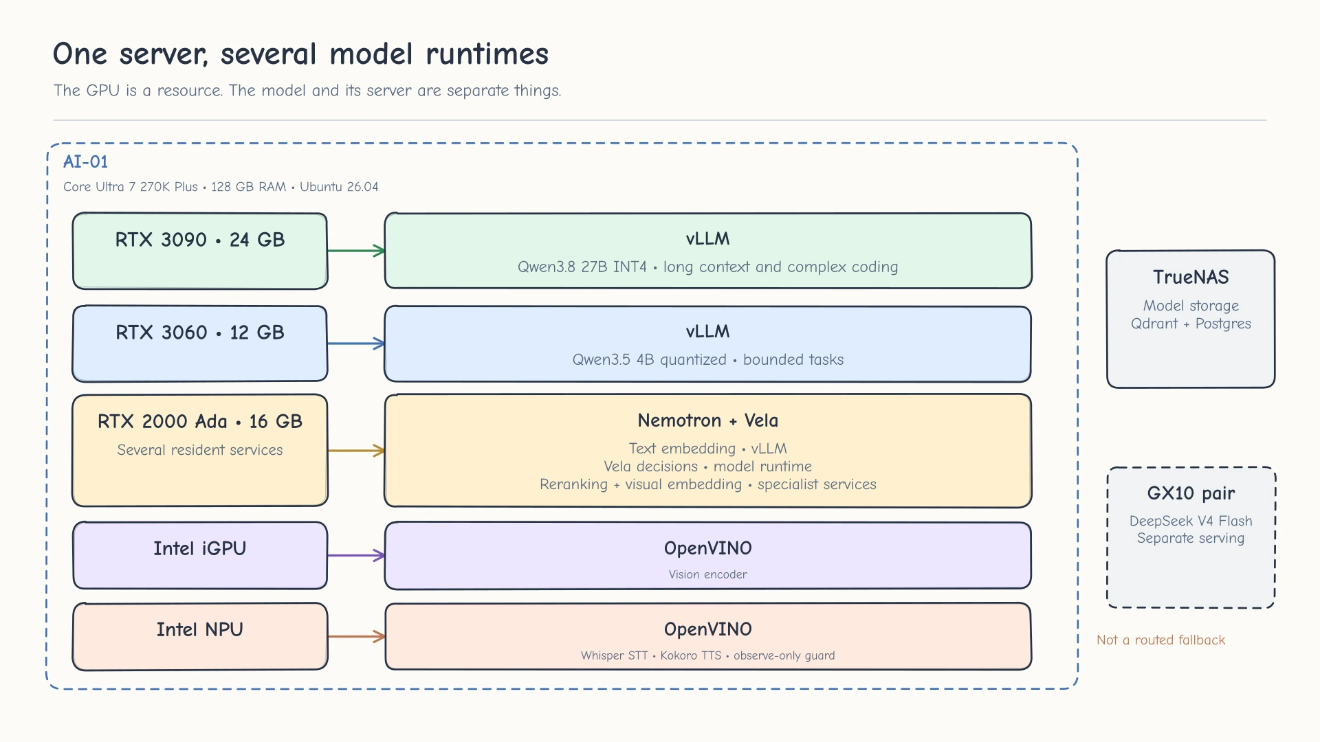 Self-hosted AI platform hardware map showing GPUs, Intel NPU, integrated GPU, TrueNAS, and separate GX10 serving machines