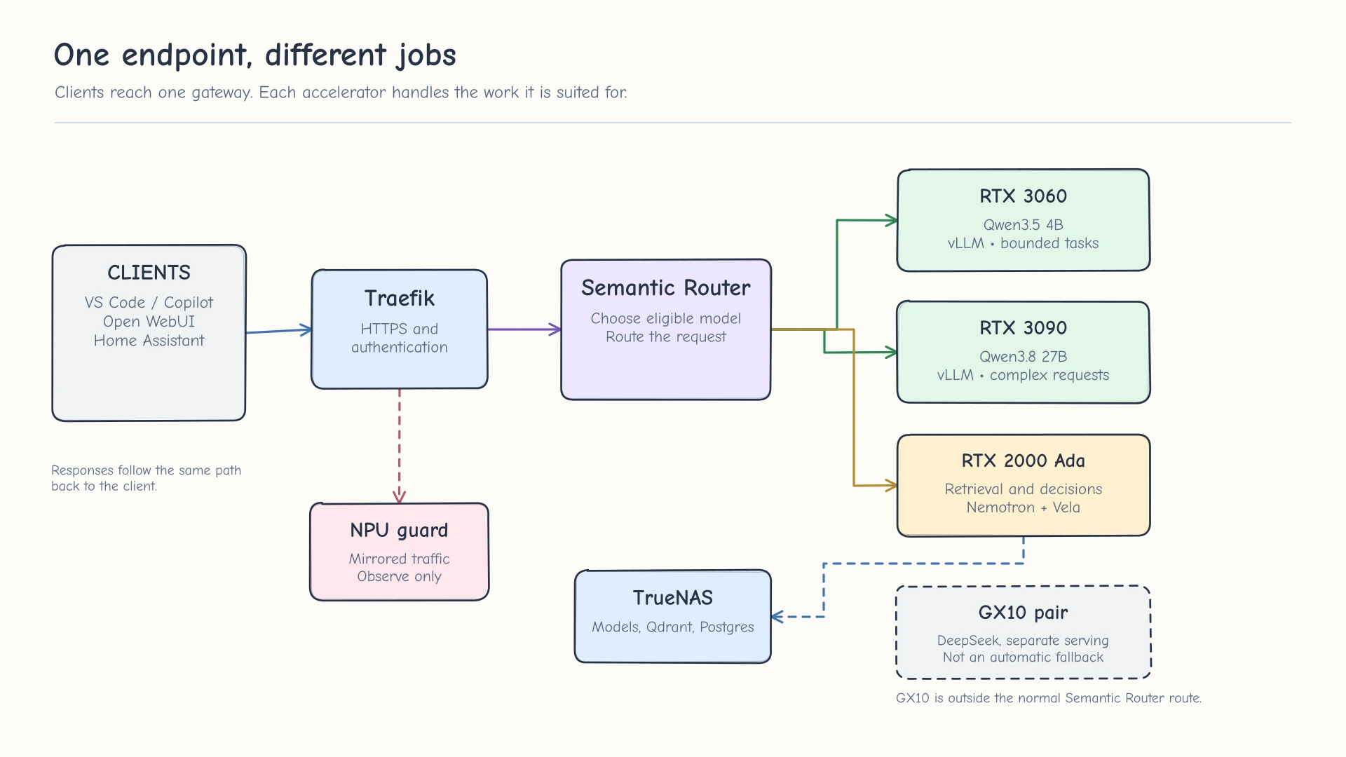 Self-hosted AI platform overview showing clients, Traefik, Semantic Router, model backends, specialist services, and TrueNAS storage