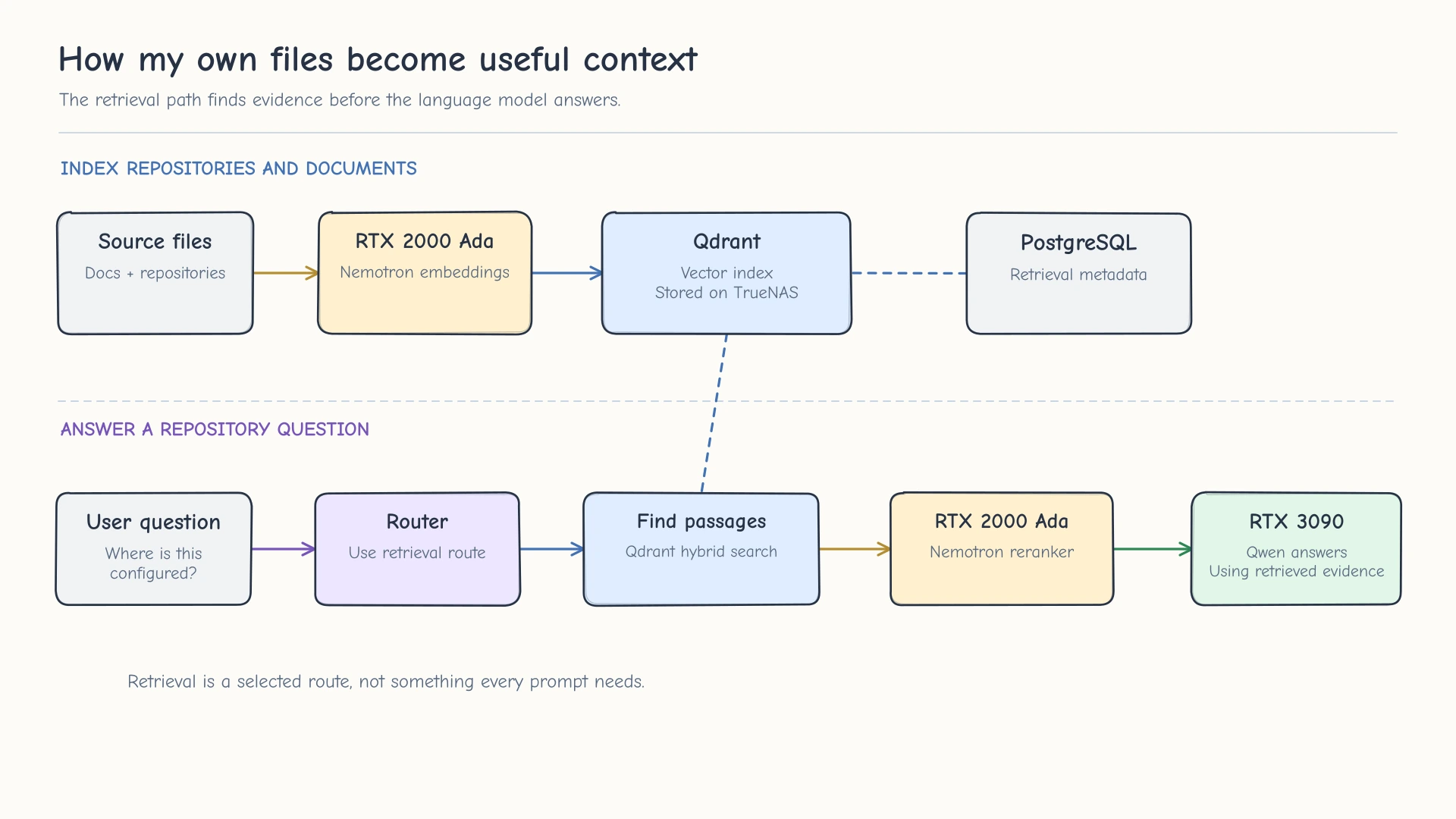 Self-hosted AI retrieval flow through embeddings, Qdrant, reranking, and the generation model