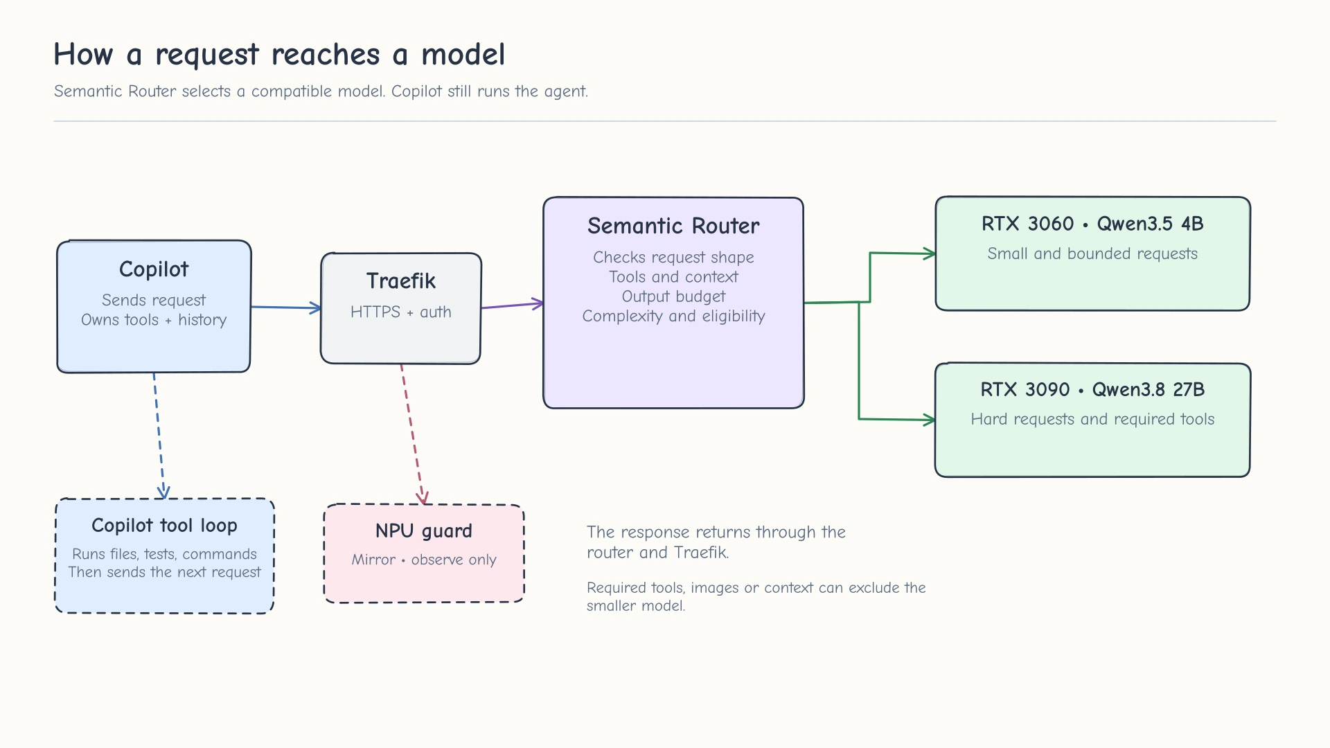 Self-hosted AI request flow through Traefik and Semantic Router to model backends
