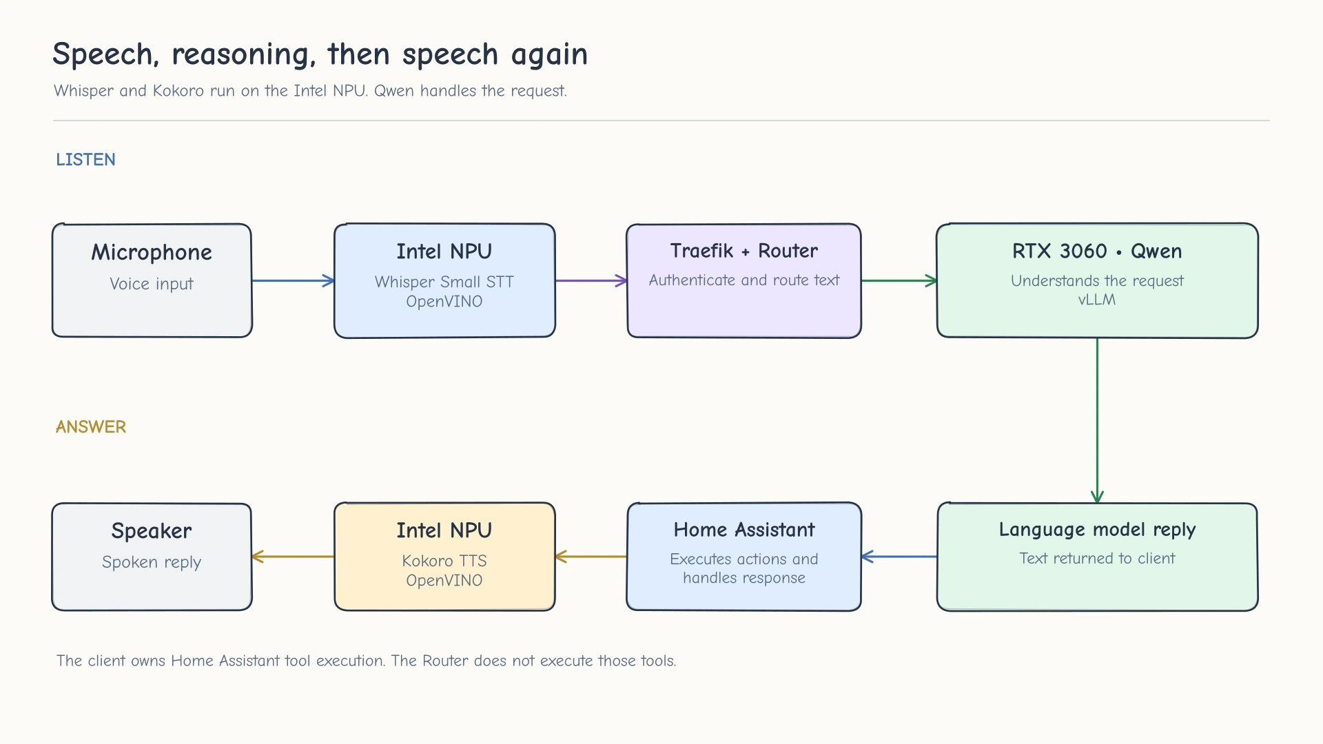 Self-hosted AI voice flow from Whisper speech recognition through Semantic Router to Kokoro text to speech